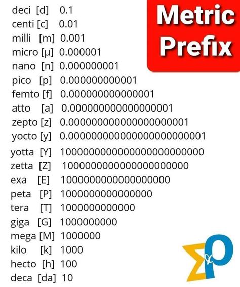 Math.com Metric Prefixes.